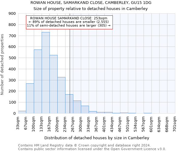 ROWAN HOUSE, SAMARKAND CLOSE, CAMBERLEY, GU15 1DG: Size of property relative to detached houses in Camberley