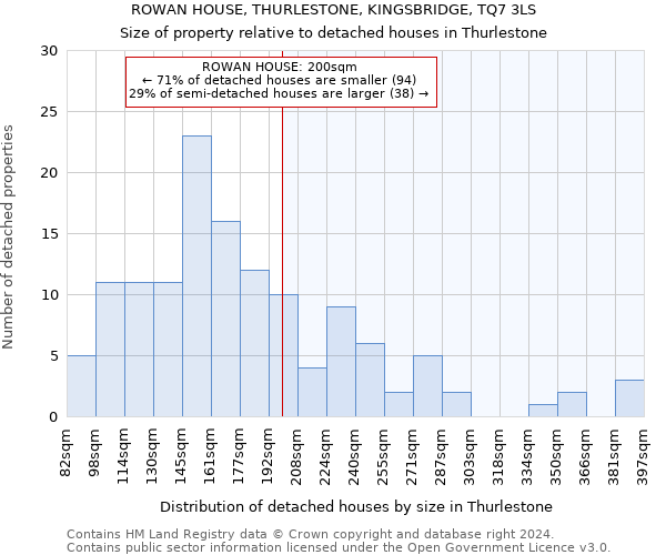 ROWAN HOUSE, THURLESTONE, KINGSBRIDGE, TQ7 3LS: Size of property relative to detached houses in Thurlestone