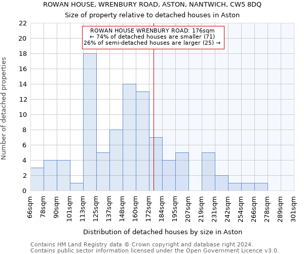 ROWAN HOUSE, WRENBURY ROAD, ASTON, NANTWICH, CW5 8DQ: Size of property relative to detached houses in Aston