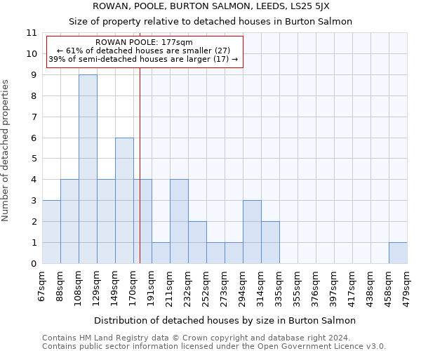 ROWAN, POOLE, BURTON SALMON, LEEDS, LS25 5JX: Size of property relative to detached houses in Burton Salmon