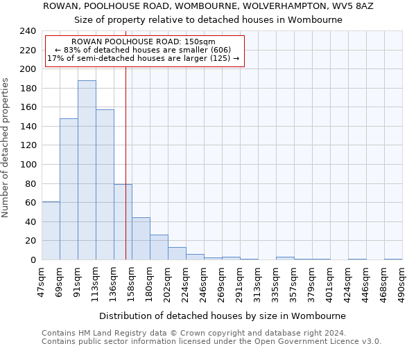 ROWAN, POOLHOUSE ROAD, WOMBOURNE, WOLVERHAMPTON, WV5 8AZ: Size of property relative to detached houses in Wombourne