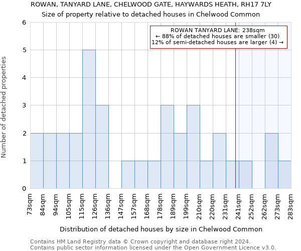ROWAN, TANYARD LANE, CHELWOOD GATE, HAYWARDS HEATH, RH17 7LY: Size of property relative to detached houses in Chelwood Common