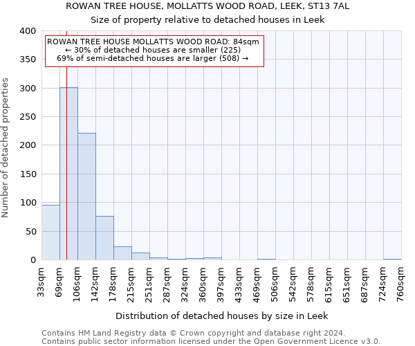 ROWAN TREE HOUSE, MOLLATTS WOOD ROAD, LEEK, ST13 7AL: Size of property relative to detached houses in Leek