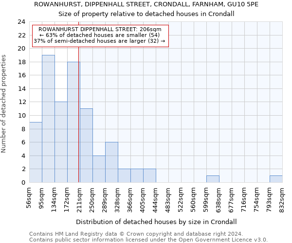 ROWANHURST, DIPPENHALL STREET, CRONDALL, FARNHAM, GU10 5PE: Size of property relative to detached houses in Crondall