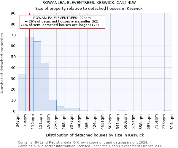ROWANLEA, ELEVENTREES, KESWICK, CA12 4LW: Size of property relative to detached houses in Keswick