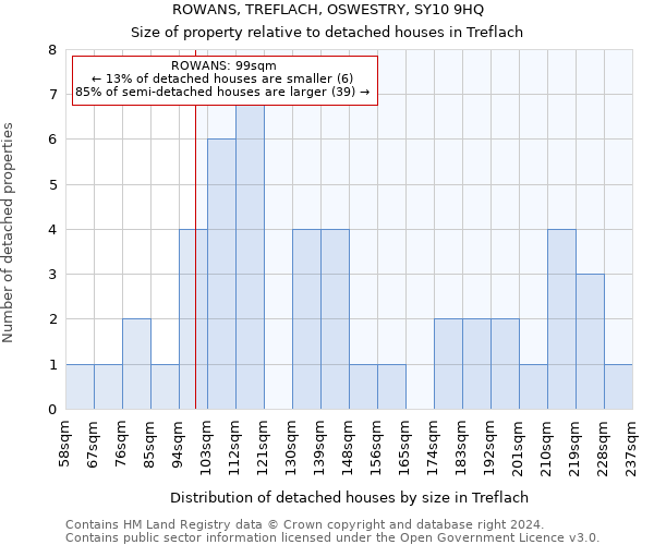 ROWANS, TREFLACH, OSWESTRY, SY10 9HQ: Size of property relative to detached houses in Treflach