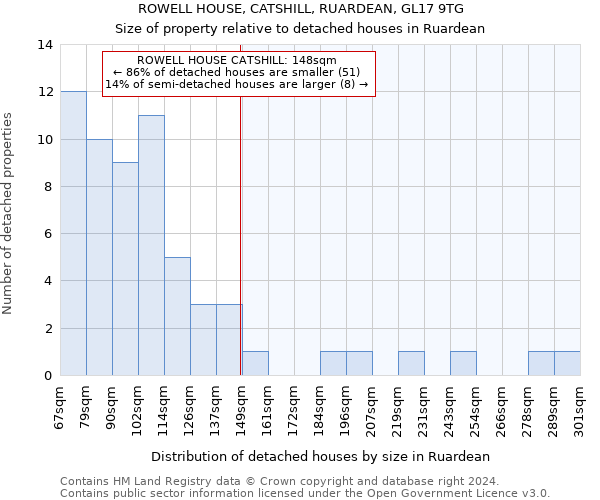 ROWELL HOUSE, CATSHILL, RUARDEAN, GL17 9TG: Size of property relative to detached houses in Ruardean
