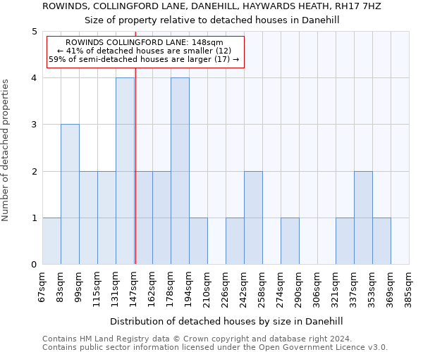 ROWINDS, COLLINGFORD LANE, DANEHILL, HAYWARDS HEATH, RH17 7HZ: Size of property relative to detached houses in Danehill