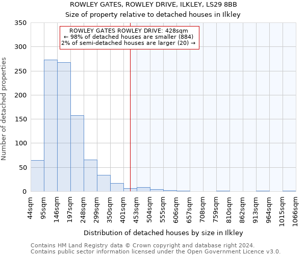 ROWLEY GATES, ROWLEY DRIVE, ILKLEY, LS29 8BB: Size of property relative to detached houses in Ilkley