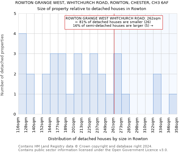 ROWTON GRANGE WEST, WHITCHURCH ROAD, ROWTON, CHESTER, CH3 6AF: Size of property relative to detached houses in Rowton
