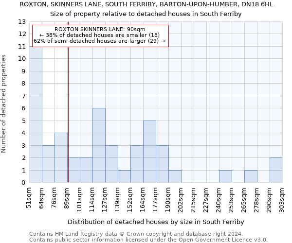 ROXTON, SKINNERS LANE, SOUTH FERRIBY, BARTON-UPON-HUMBER, DN18 6HL: Size of property relative to detached houses in South Ferriby
