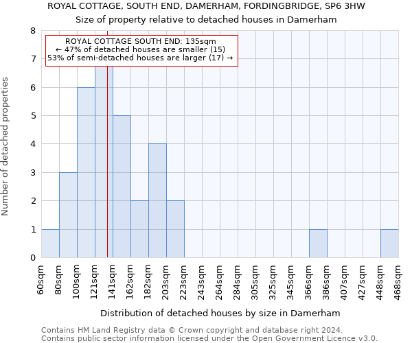 ROYAL COTTAGE, SOUTH END, DAMERHAM, FORDINGBRIDGE, SP6 3HW: Size of property relative to detached houses in Damerham