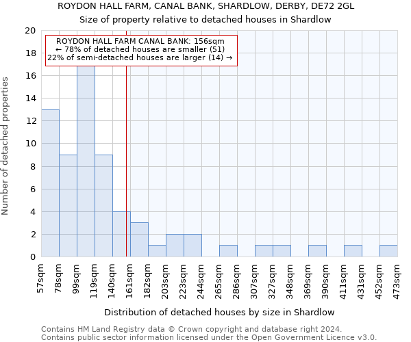 ROYDON HALL FARM, CANAL BANK, SHARDLOW, DERBY, DE72 2GL: Size of property relative to detached houses in Shardlow