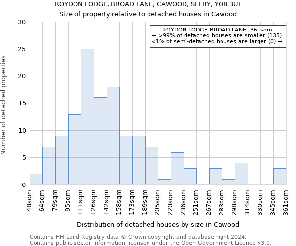 ROYDON LODGE, BROAD LANE, CAWOOD, SELBY, YO8 3UE: Size of property relative to detached houses in Cawood