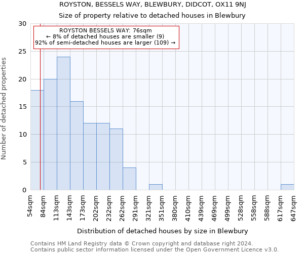 ROYSTON, BESSELS WAY, BLEWBURY, DIDCOT, OX11 9NJ: Size of property relative to detached houses in Blewbury