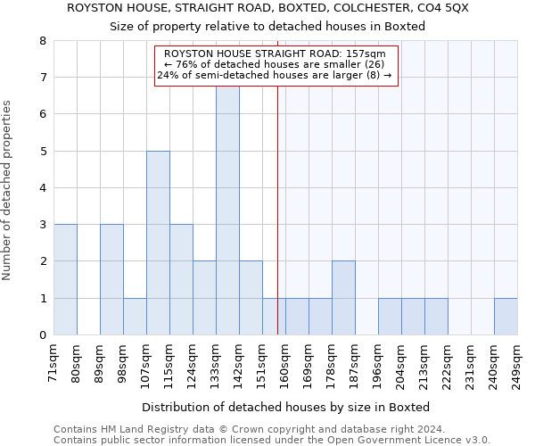 ROYSTON HOUSE, STRAIGHT ROAD, BOXTED, COLCHESTER, CO4 5QX: Size of property relative to detached houses in Boxted