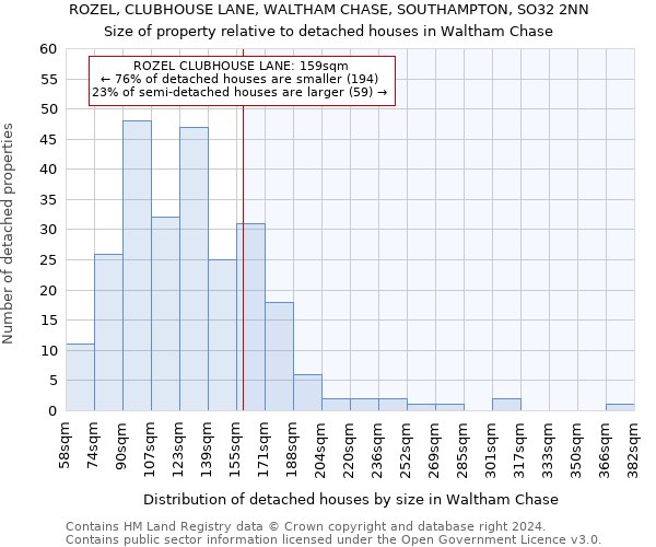 ROZEL, CLUBHOUSE LANE, WALTHAM CHASE, SOUTHAMPTON, SO32 2NN: Size of property relative to detached houses in Waltham Chase