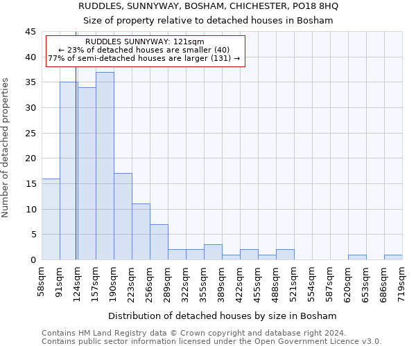 RUDDLES, SUNNYWAY, BOSHAM, CHICHESTER, PO18 8HQ: Size of property relative to detached houses in Bosham