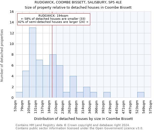 RUDGWICK, COOMBE BISSETT, SALISBURY, SP5 4LE: Size of property relative to detached houses in Coombe Bissett