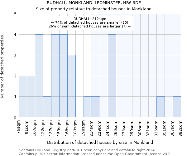RUDHALL, MONKLAND, LEOMINSTER, HR6 9DE: Size of property relative to detached houses in Monkland