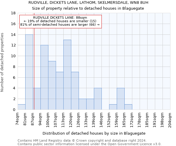 RUDVILLE, DICKETS LANE, LATHOM, SKELMERSDALE, WN8 8UH: Size of property relative to detached houses in Blaguegate
