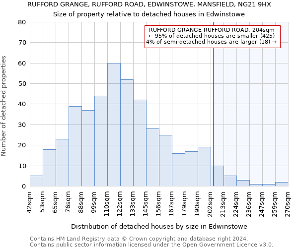 RUFFORD GRANGE, RUFFORD ROAD, EDWINSTOWE, MANSFIELD, NG21 9HX: Size of property relative to detached houses in Edwinstowe