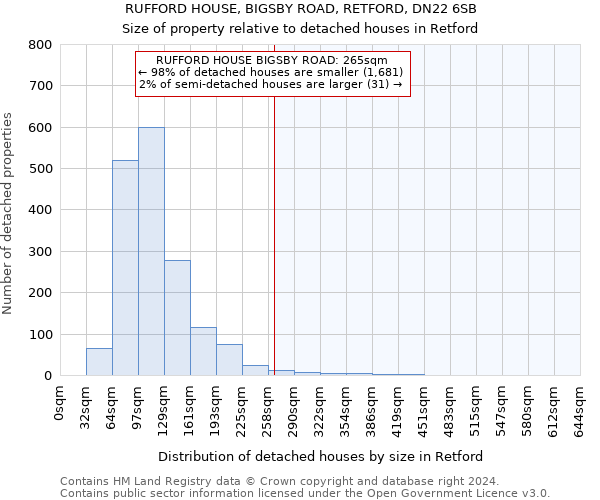 RUFFORD HOUSE, BIGSBY ROAD, RETFORD, DN22 6SB: Size of property relative to detached houses in Retford