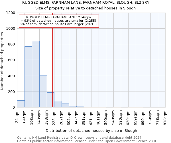 RUGGED ELMS, FARNHAM LANE, FARNHAM ROYAL, SLOUGH, SL2 3RY: Size of property relative to detached houses in Slough