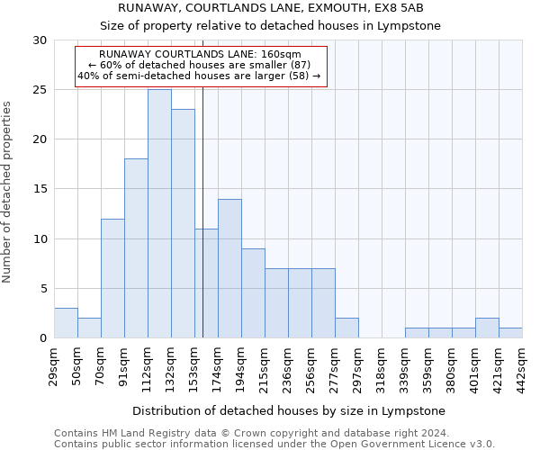 RUNAWAY, COURTLANDS LANE, EXMOUTH, EX8 5AB: Size of property relative to detached houses in Lympstone