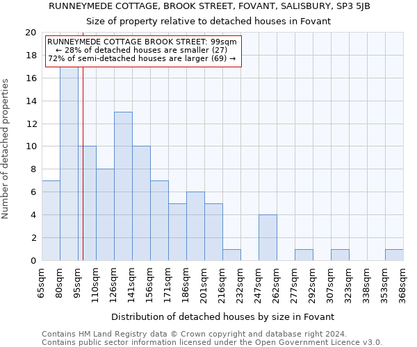 RUNNEYMEDE COTTAGE, BROOK STREET, FOVANT, SALISBURY, SP3 5JB: Size of property relative to detached houses in Fovant