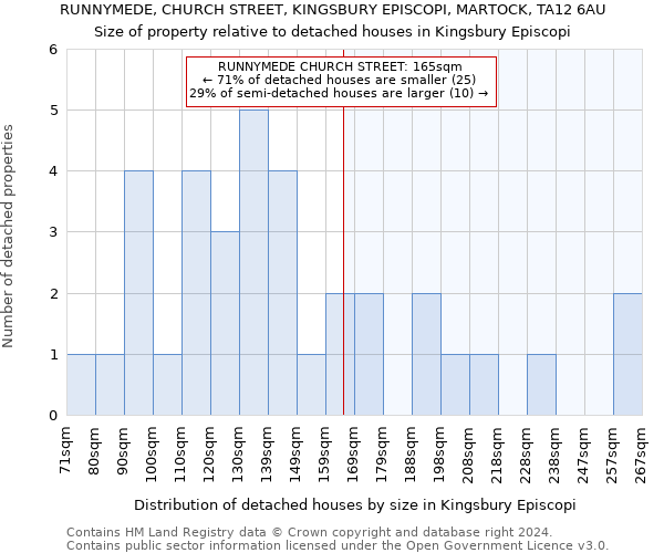 RUNNYMEDE, CHURCH STREET, KINGSBURY EPISCOPI, MARTOCK, TA12 6AU: Size of property relative to detached houses in Kingsbury Episcopi