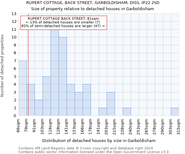RUPERT COTTAGE, BACK STREET, GARBOLDISHAM, DISS, IP22 2SD: Size of property relative to detached houses in Garboldisham