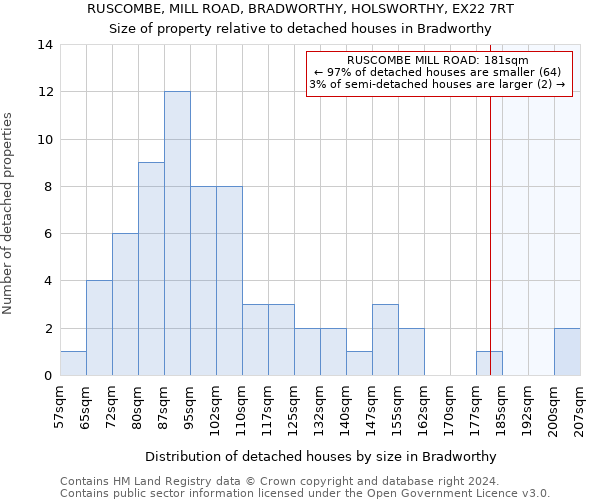 RUSCOMBE, MILL ROAD, BRADWORTHY, HOLSWORTHY, EX22 7RT: Size of property relative to detached houses in Bradworthy