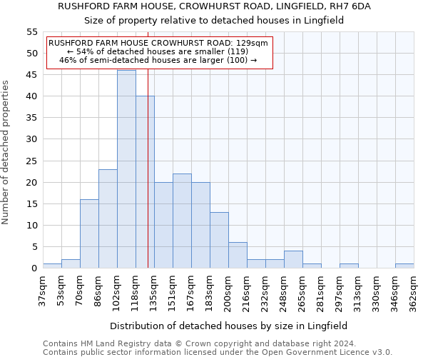 RUSHFORD FARM HOUSE, CROWHURST ROAD, LINGFIELD, RH7 6DA: Size of property relative to detached houses in Lingfield
