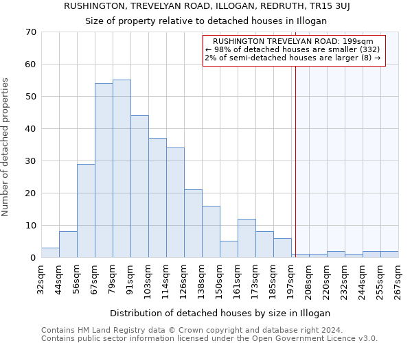 RUSHINGTON, TREVELYAN ROAD, ILLOGAN, REDRUTH, TR15 3UJ: Size of property relative to detached houses in Illogan