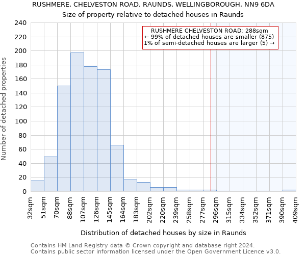 RUSHMERE, CHELVESTON ROAD, RAUNDS, WELLINGBOROUGH, NN9 6DA: Size of property relative to detached houses in Raunds