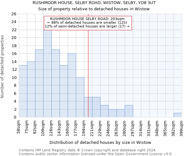 RUSHMOOR HOUSE, SELBY ROAD, WISTOW, SELBY, YO8 3UT: Size of property relative to detached houses in Wistow