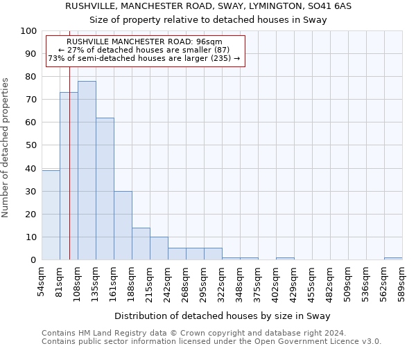 RUSHVILLE, MANCHESTER ROAD, SWAY, LYMINGTON, SO41 6AS: Size of property relative to detached houses in Sway