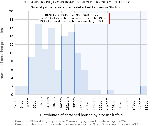 RUSLAND HOUSE, LYONS ROAD, SLINFOLD, HORSHAM, RH13 0RX: Size of property relative to detached houses in Slinfold