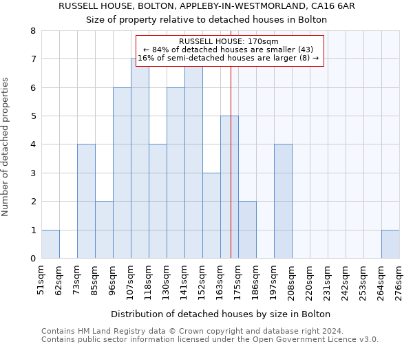 RUSSELL HOUSE, BOLTON, APPLEBY-IN-WESTMORLAND, CA16 6AR: Size of property relative to detached houses in Bolton