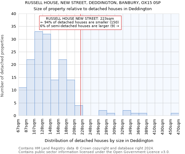 RUSSELL HOUSE, NEW STREET, DEDDINGTON, BANBURY, OX15 0SP: Size of property relative to detached houses in Deddington
