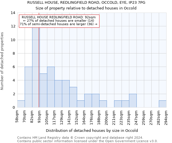 RUSSELL HOUSE, REDLINGFIELD ROAD, OCCOLD, EYE, IP23 7PG: Size of property relative to detached houses in Occold