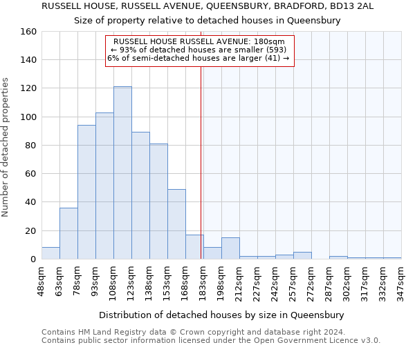 RUSSELL HOUSE, RUSSELL AVENUE, QUEENSBURY, BRADFORD, BD13 2AL: Size of property relative to detached houses in Queensbury
