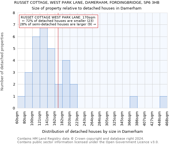 RUSSET COTTAGE, WEST PARK LANE, DAMERHAM, FORDINGBRIDGE, SP6 3HB: Size of property relative to detached houses in Damerham