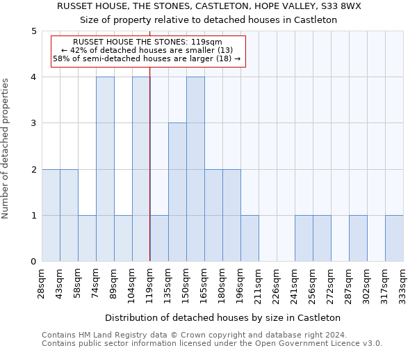 RUSSET HOUSE, THE STONES, CASTLETON, HOPE VALLEY, S33 8WX: Size of property relative to detached houses in Castleton