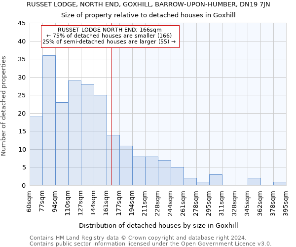 RUSSET LODGE, NORTH END, GOXHILL, BARROW-UPON-HUMBER, DN19 7JN: Size of property relative to detached houses in Goxhill