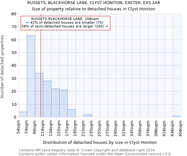RUSSETS, BLACKHORSE LANE, CLYST HONITON, EXETER, EX5 2AR: Size of property relative to detached houses in Clyst Honiton