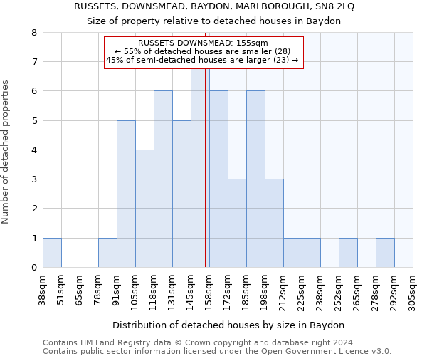 RUSSETS, DOWNSMEAD, BAYDON, MARLBOROUGH, SN8 2LQ: Size of property relative to detached houses in Baydon