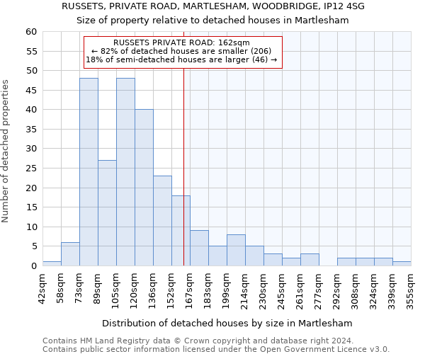 RUSSETS, PRIVATE ROAD, MARTLESHAM, WOODBRIDGE, IP12 4SG: Size of property relative to detached houses in Martlesham