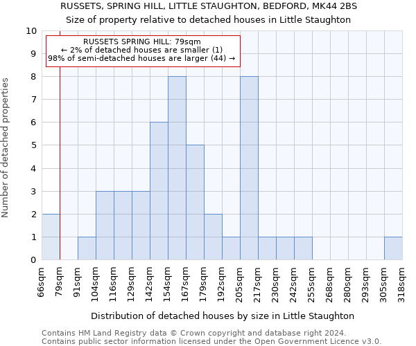 RUSSETS, SPRING HILL, LITTLE STAUGHTON, BEDFORD, MK44 2BS: Size of property relative to detached houses in Little Staughton
